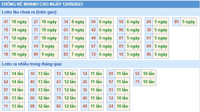 Thống kê XSMB thứ 3 hôm nay