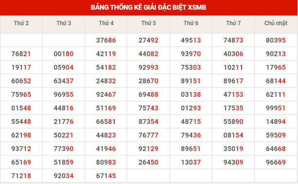 Thống kê thống kê XSMB thứ 5 hôm nay