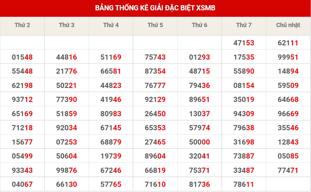 Thống kê XSMB ngày 13/11/2022 chủ nhật hôm nay