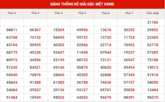 Thống kê thống kê XSMB thứ 2 hôm nay