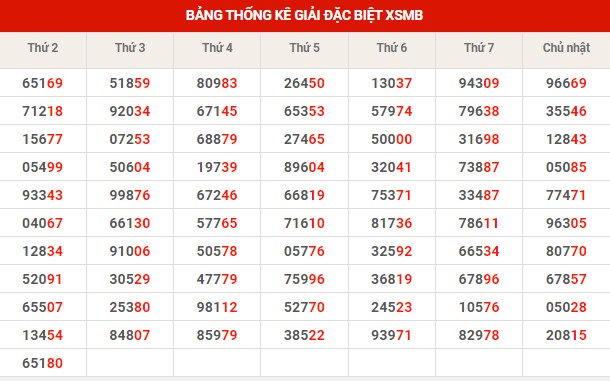 Thống kê XSMB ngày 13/12/2022 thứ 3 hôm nay