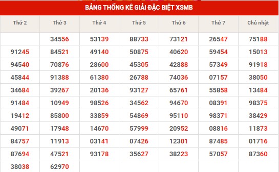 Thống kê thống kê XSMB thứ 4 hôm nay