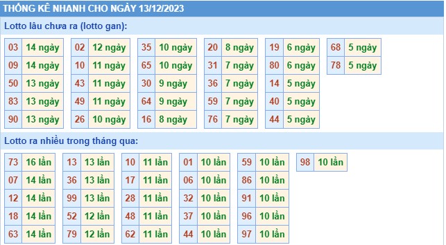 Thống kê XSMB thứ 4 hôm nay
