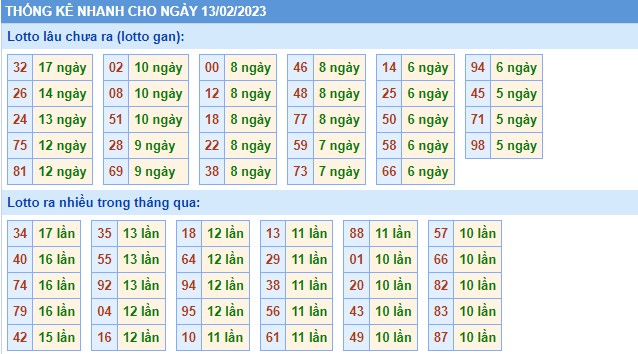 Thống kê XSMB thứ 2 hôm nay