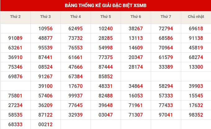 Thống kê thống kê XSMB thứ 4 hôm nay