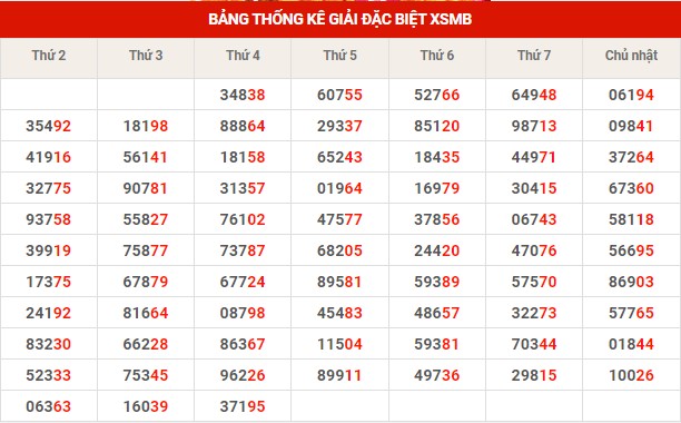 Thống kê XSMB ngày 13/4/2023 thứ 5 hôm nay