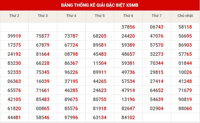Thống kê thống kê XSMB thứ 7 hôm nay