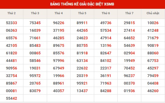 Thống kê XSMB ngày 13/6/2023 thứ 3 hôm nay