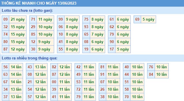 Thống kê XSMB thứ 3 hôm nay