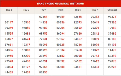 Thống kê thống kê XSMB thứ 5 hôm nay
