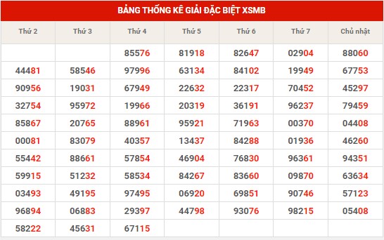 Thống kê thống kê XSMB thứ 5 hôm nay