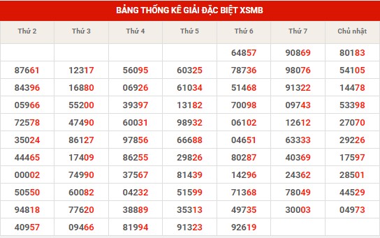 Thống kê thống kê XSMB thứ 7 hôm nay