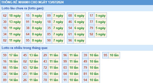 Thống kê XSMB thứ 7 hôm nay