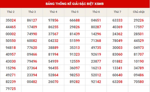 Thống kê XSMB ngày 13/8/2024 thứ 3 hôm nay