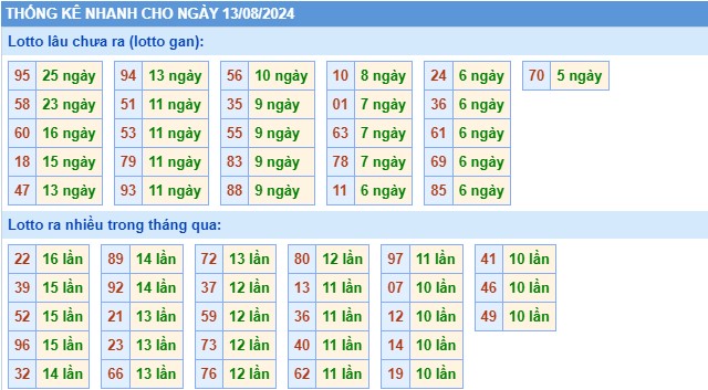 Thống kê XSMB thứ 3 hôm nay
