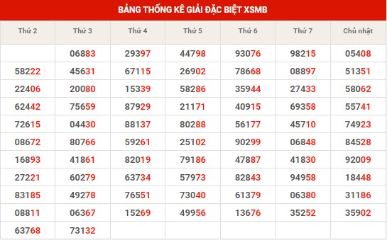 Thống kê thống kê XSMB thứ 4 hôm nay
