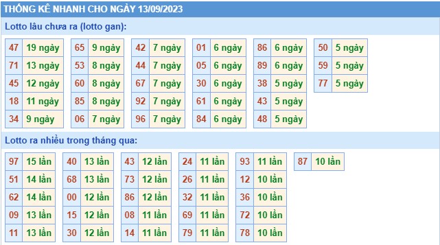 Thống kê XSMB thứ 4 hôm nay