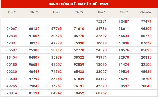Thống kê thống kê XSMB thứ 7 hôm nay