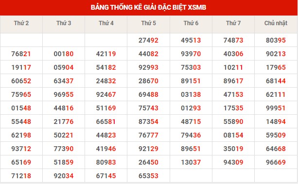 Thống kê thống kê XSMB thứ 6 hôm nay