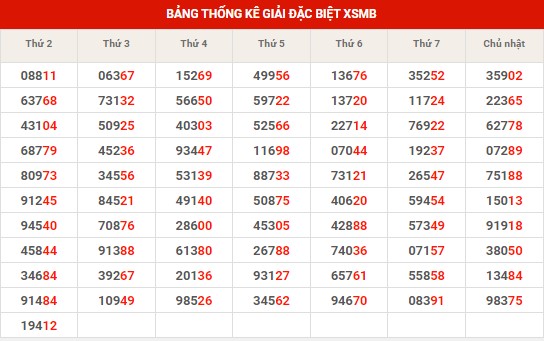 Thống kê XSMB ngày 14/11/2023 thứ 3 hôm nay