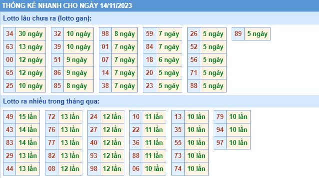 Thống kê XSMB thứ 3 hôm nay