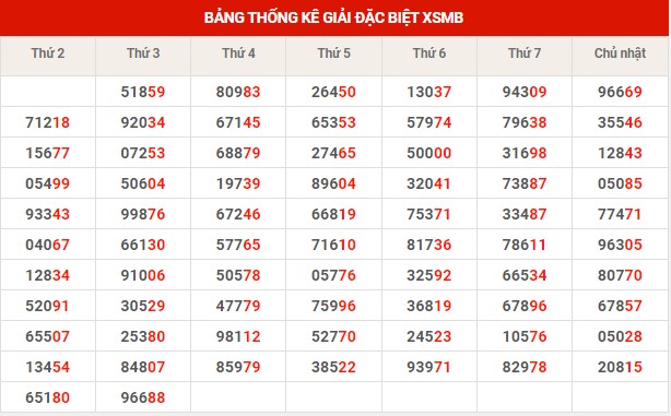 Thống kê XSMB ngày 14/12/2022 thứ 4 hôm nay