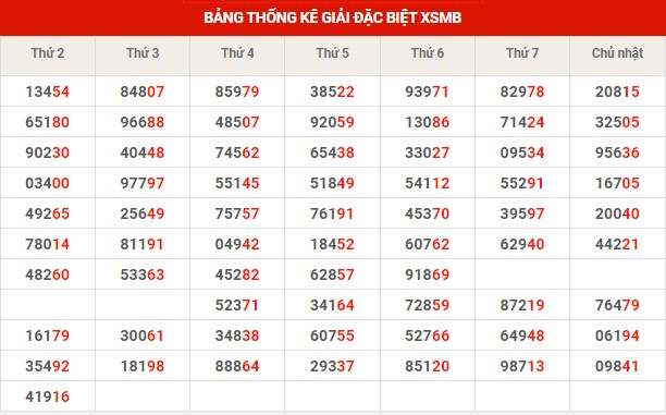 Thống kê XSMB ngày 14/2/2023 thứ 3 hôm nay