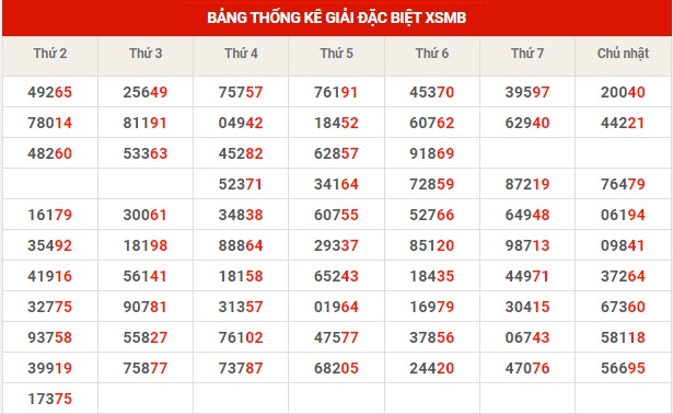 Thống kê XSMB ngày 14/3/2023 thứ 3 hôm nay