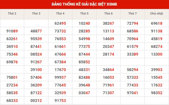 Thống kê thống kê XSMB thứ 5 hôm nay