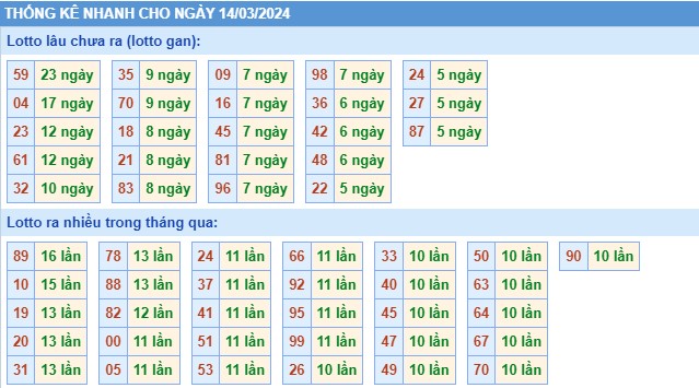 Thống kê XSMB thứ 5 hôm nay