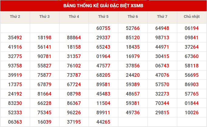 Thống kê XSMB ngày 14/4/2023 thứ 6 hôm nay