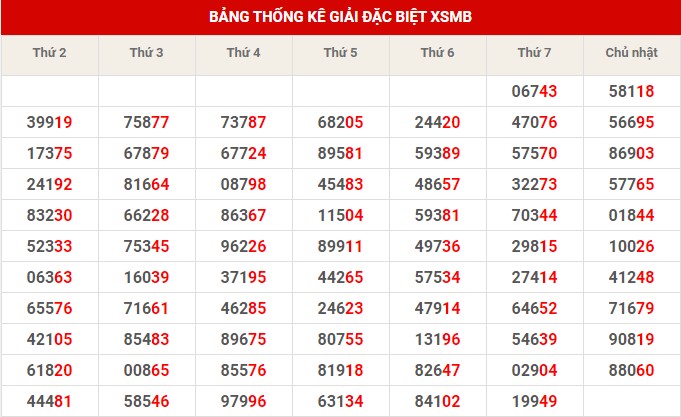 Thống kê thống kê XSMB chủ nhật hôm nay