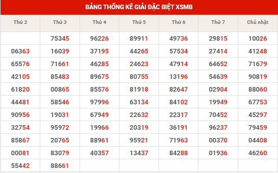 Thống kê thống kê XSMB thứ 4 hôm nay