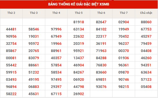 Thống kê thống kê XSMB chủ nhật hôm nay