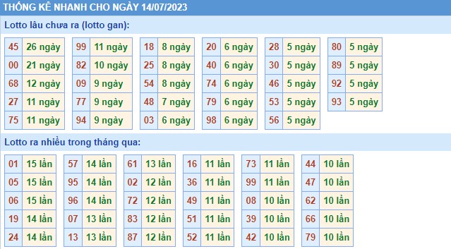 Thống kê XSMB chủ nhật hôm nay