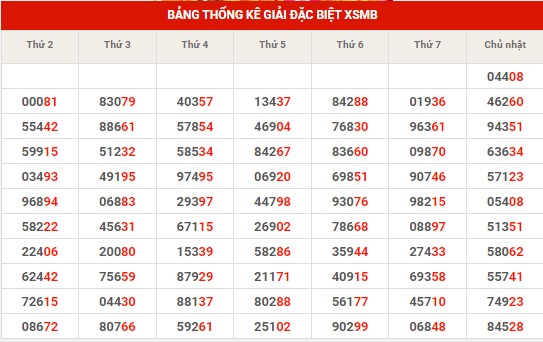 Thống kê thống kê XSMB thứ 2 hôm nay