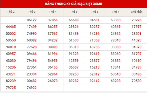 Thống kê thống kê XSMB thứ 4 hôm nay