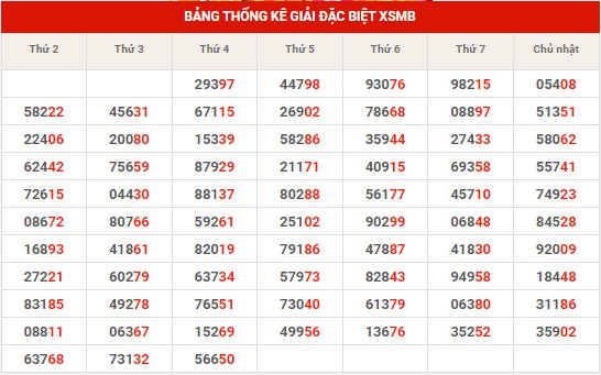 Thống kê thống kê XSMB thứ 5 hôm nay