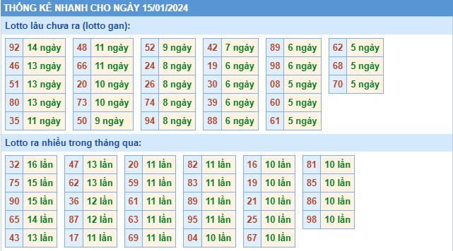 Thống kê thống kê XSMB thứ 2 hôm nay
