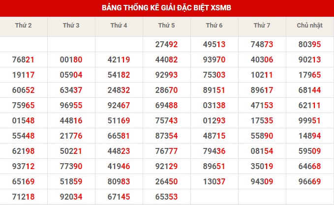 Thống kê thống kê XSMB thứ 7 hôm nay