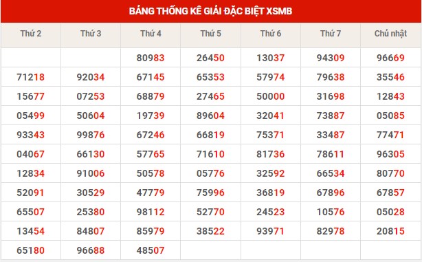 Thống kê XSMB ngày 15/12/2022 thứ 5 hôm nay
