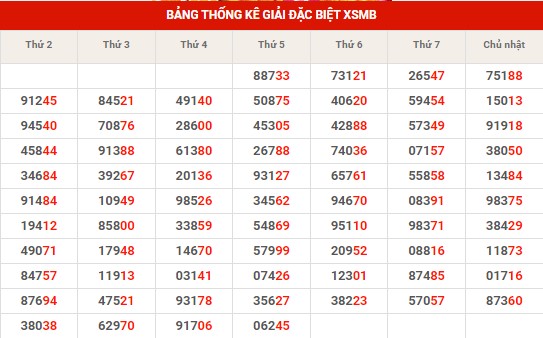 Thống kê thống kê XSMB thứ 6 hôm nay
