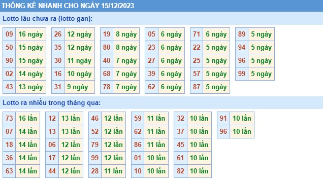 Thống kê XSMB thứ 6 hôm nay