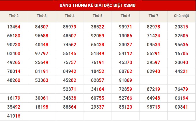 Thống kê thống kê XSMB thứ 4 hôm nay