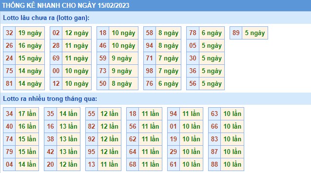 Thống kê XSMB thứ 4 hôm nay