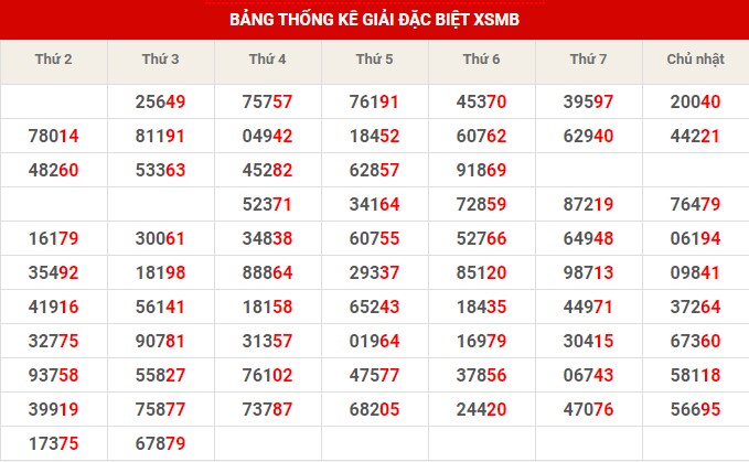 Thống kê XSMB ngày 15/3/2023 thứ 4 hôm nay