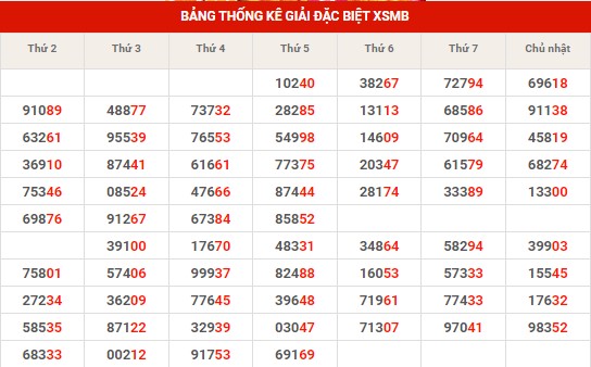 Thống kê thống kê XSMB thứ 7 hôm nay