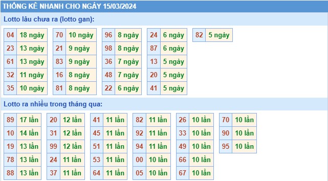 Thống kê XSMB thứ 7 hôm nay