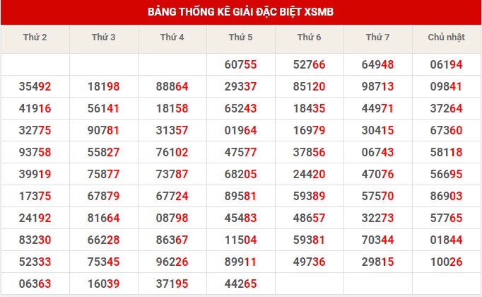 Thống kê XSMB ngày 15/4/2023 thứ 7 hôm nay
