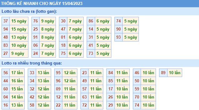 Thống kê XSMB thứ 7 hôm nay